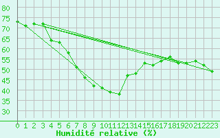 Courbe de l'humidit relative pour Cap Mele (It)