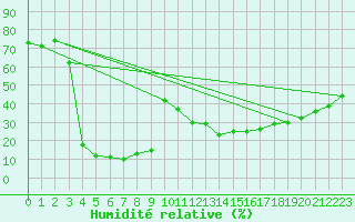 Courbe de l'humidit relative pour Naluns / Schlivera