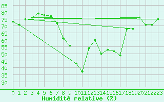 Courbe de l'humidit relative pour Mace Head