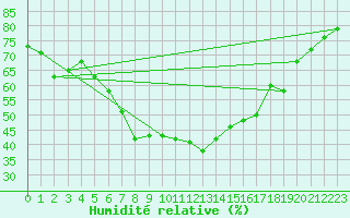 Courbe de l'humidit relative pour Chiavari