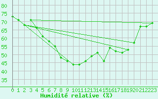 Courbe de l'humidit relative pour Napf (Sw)