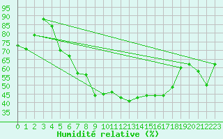 Courbe de l'humidit relative pour Liebenburg-Othfresen