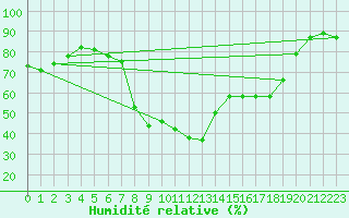 Courbe de l'humidit relative pour Belmullet