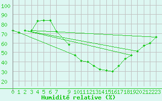 Courbe de l'humidit relative pour Alcaiz
