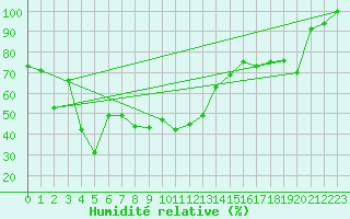 Courbe de l'humidit relative pour Paring