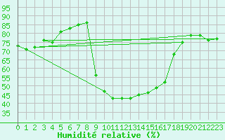 Courbe de l'humidit relative pour Cevio (Sw)