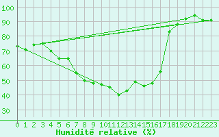 Courbe de l'humidit relative pour La Javie (04)
