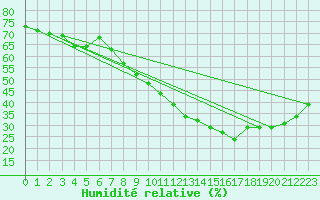 Courbe de l'humidit relative pour Nmes - Garons (30)