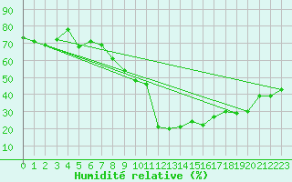 Courbe de l'humidit relative pour Pitztaler Gletscher