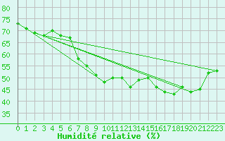 Courbe de l'humidit relative pour Altier (48)