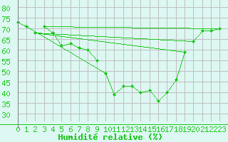 Courbe de l'humidit relative pour Formigures (66)