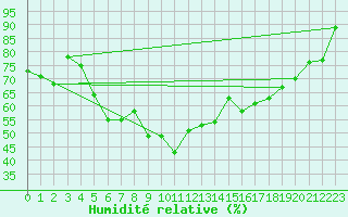 Courbe de l'humidit relative pour Goldberg