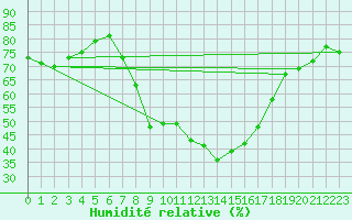 Courbe de l'humidit relative pour Siegsdorf-Hoell
