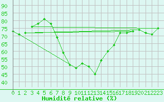 Courbe de l'humidit relative pour Guetsch