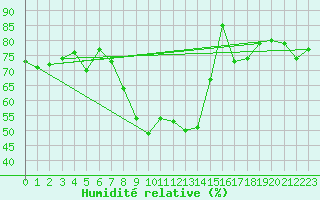 Courbe de l'humidit relative pour Zermatt