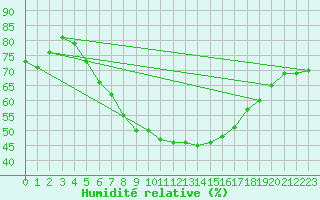 Courbe de l'humidit relative pour Twenthe (PB)
