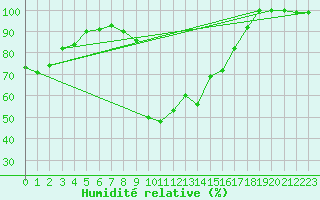 Courbe de l'humidit relative pour Leutkirch-Herlazhofen