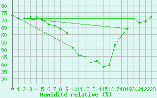 Courbe de l'humidit relative pour Cervena