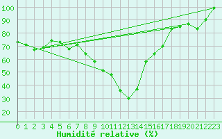 Courbe de l'humidit relative pour Grand Saint Bernard (Sw)