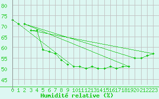 Courbe de l'humidit relative pour Lille (59)