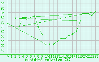 Courbe de l'humidit relative pour Obersulm-Willsbach