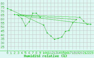 Courbe de l'humidit relative pour Grosseto