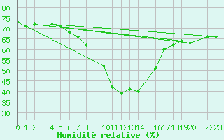 Courbe de l'humidit relative pour guilas