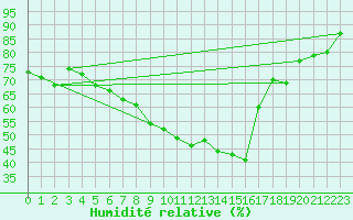 Courbe de l'humidit relative pour Lumparland Langnas