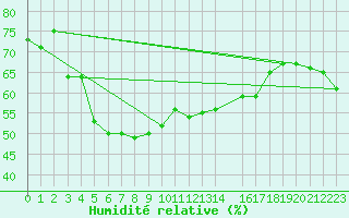 Courbe de l'humidit relative pour Bramon