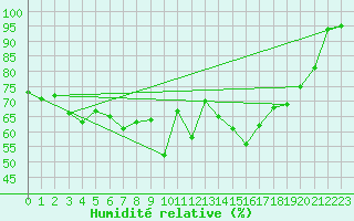 Courbe de l'humidit relative pour Kojovska Hola