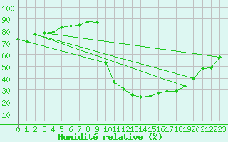 Courbe de l'humidit relative pour Sainte-Marie-de-Cuines (73)