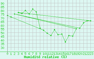 Courbe de l'humidit relative pour Chieming
