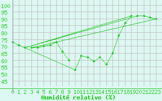 Courbe de l'humidit relative pour San Chierlo (It)