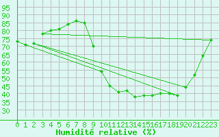Courbe de l'humidit relative pour Chartres (28)
