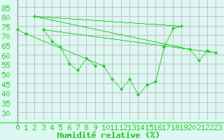 Courbe de l'humidit relative pour Oviedo