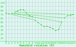 Courbe de l'humidit relative pour Tudela