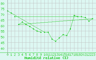 Courbe de l'humidit relative pour Orange (84)