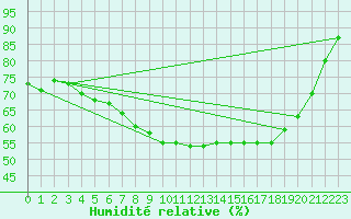 Courbe de l'humidit relative pour Werl