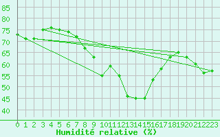 Courbe de l'humidit relative pour Lisbonne (Po)