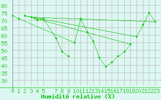 Courbe de l'humidit relative pour Evenstad-Overenget