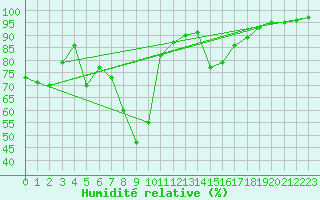 Courbe de l'humidit relative pour Strumica