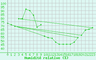 Courbe de l'humidit relative pour Agen (47)