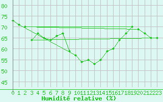 Courbe de l'humidit relative pour San Pablo de Los Montes