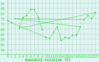 Courbe de l'humidit relative pour Biarritz (64)