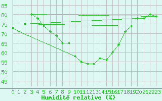 Courbe de l'humidit relative pour Suwalki