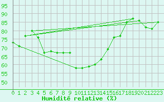 Courbe de l'humidit relative pour Stora Sjoefallet