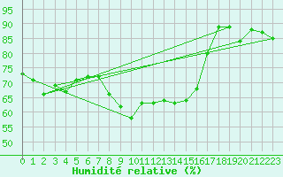 Courbe de l'humidit relative pour Bastia (2B)