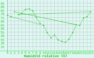 Courbe de l'humidit relative pour Constance (All)