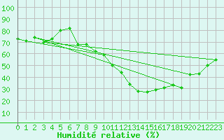 Courbe de l'humidit relative pour Luzern