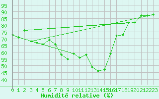 Courbe de l'humidit relative pour Tabarka